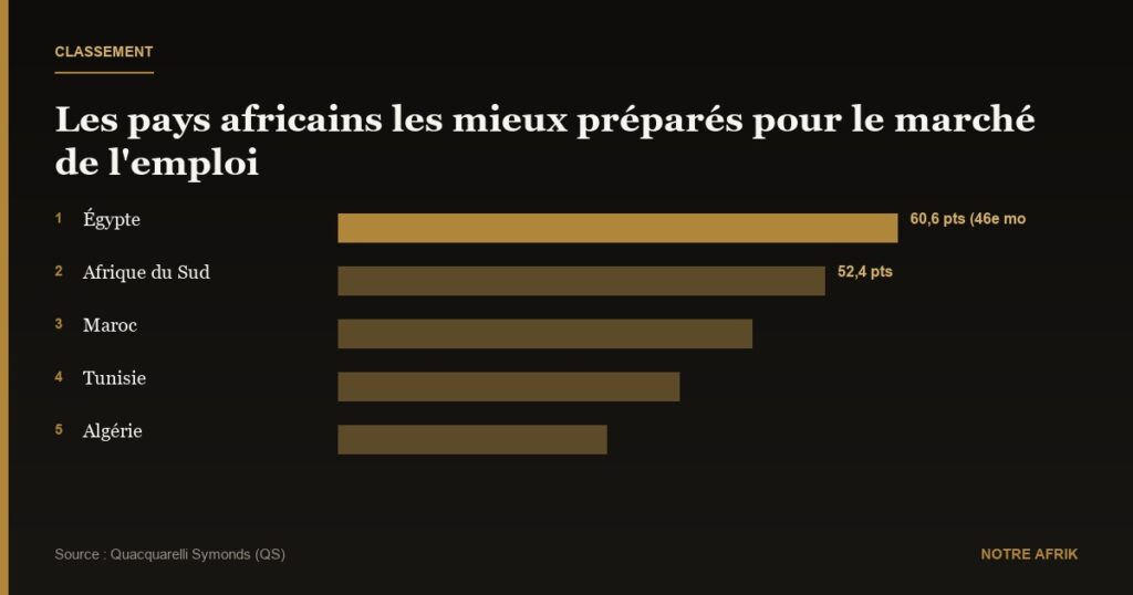 Palmarès : cinq pays africains parmi les mieux préparés pour le marché de l’emploi