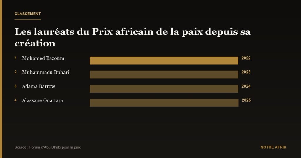 Distinction : Alassane Ouattara reçoit le Prix africain de la paix 2025
