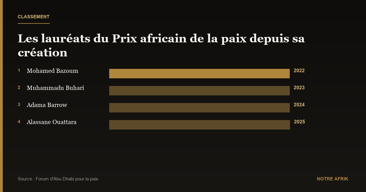 Distinction : Alassane Ouattara reçoit le Prix africain de la paix 2025