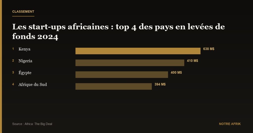 Afrique : les start-ups n'ont levé que 2,2 milliards de dollars en fonds en 2024
