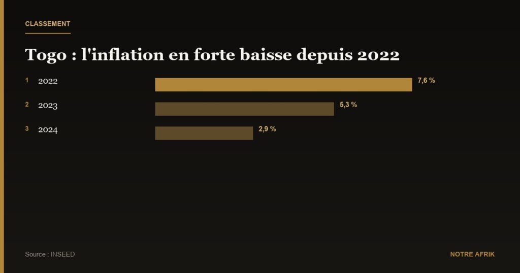 Togo : l'inflation chute à 2,9 % en 2024