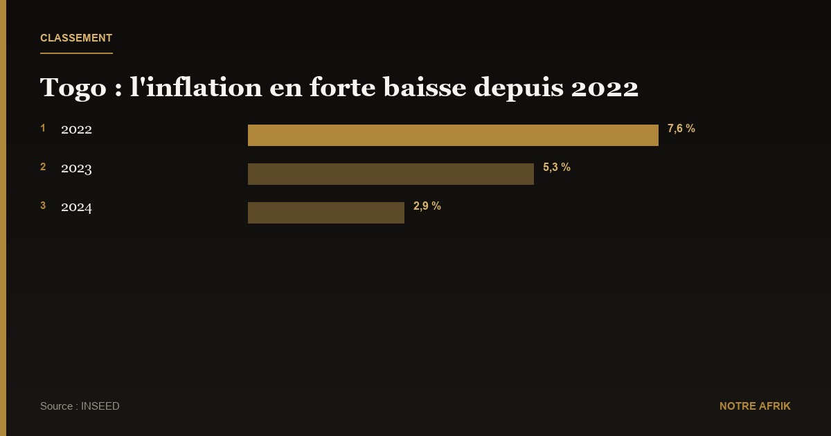 Togo : l'inflation chute à 2,9 % en 2024