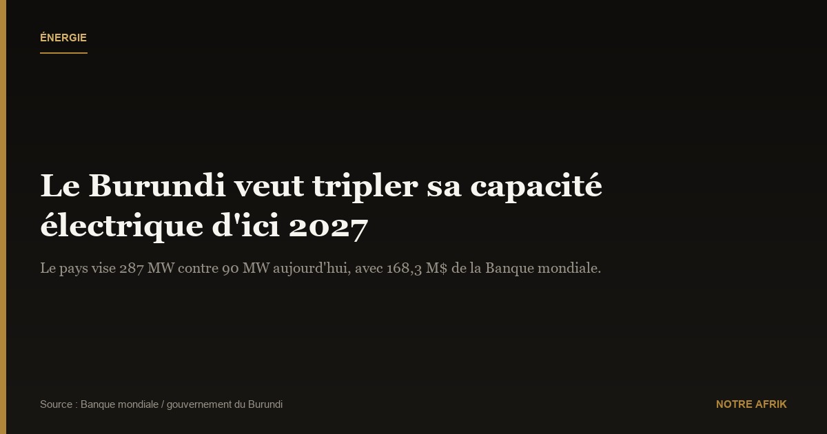 Énergie : le Burundi veut porter sa production de 90 MW à 287 MW d'ici 2027
