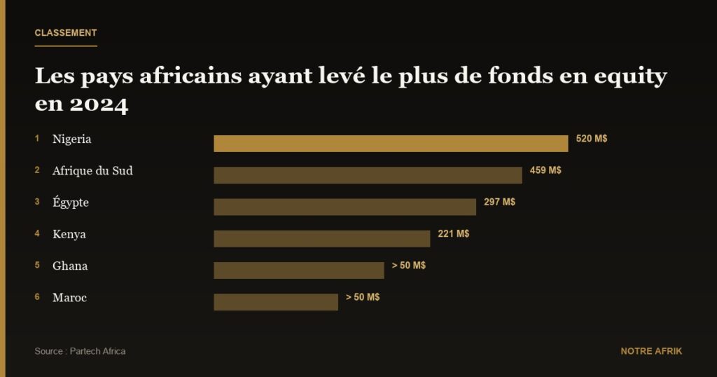 Afrique : la levée de fonds des start-up recule de 7 % en 2024