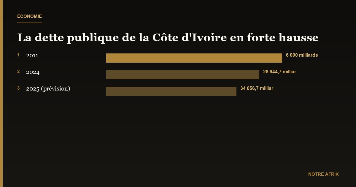 Côte d'Ivoire : Laurent Gbagbo critique l'augmentation de la dette