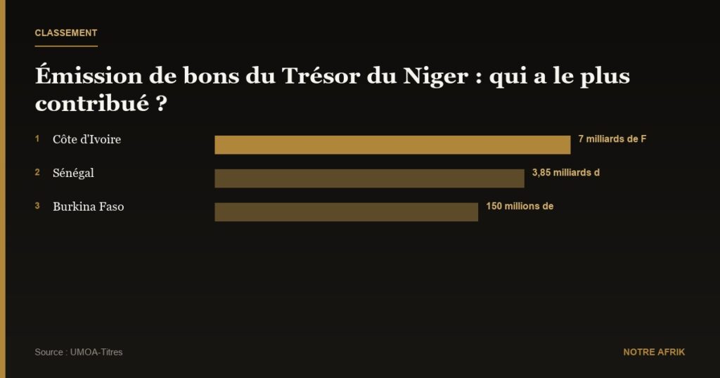 Niger : levée de 11 milliards de Fcfa sur le marché régional