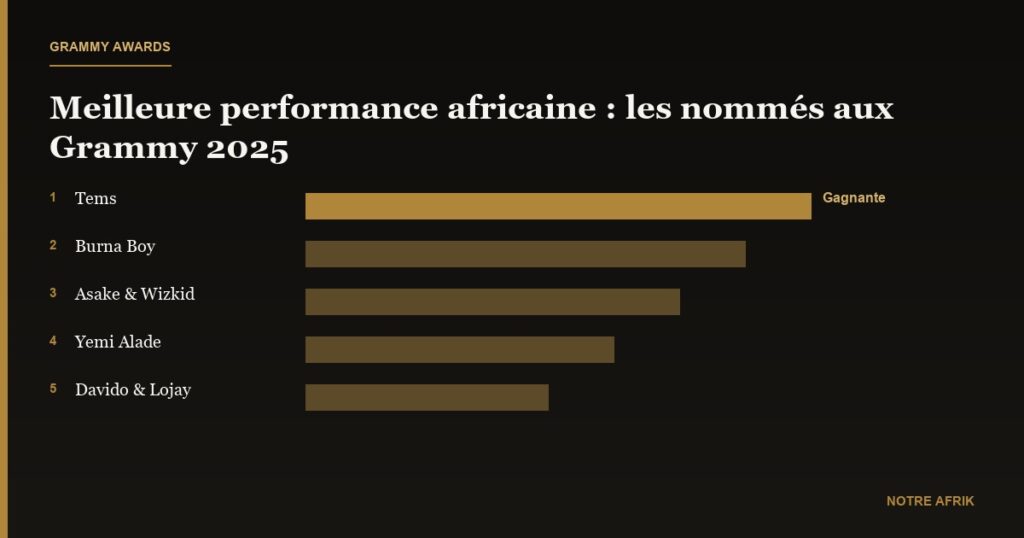 Grammy Awards 2025 : la Nigériane Tems remporte la meilleure performance musicale africaine