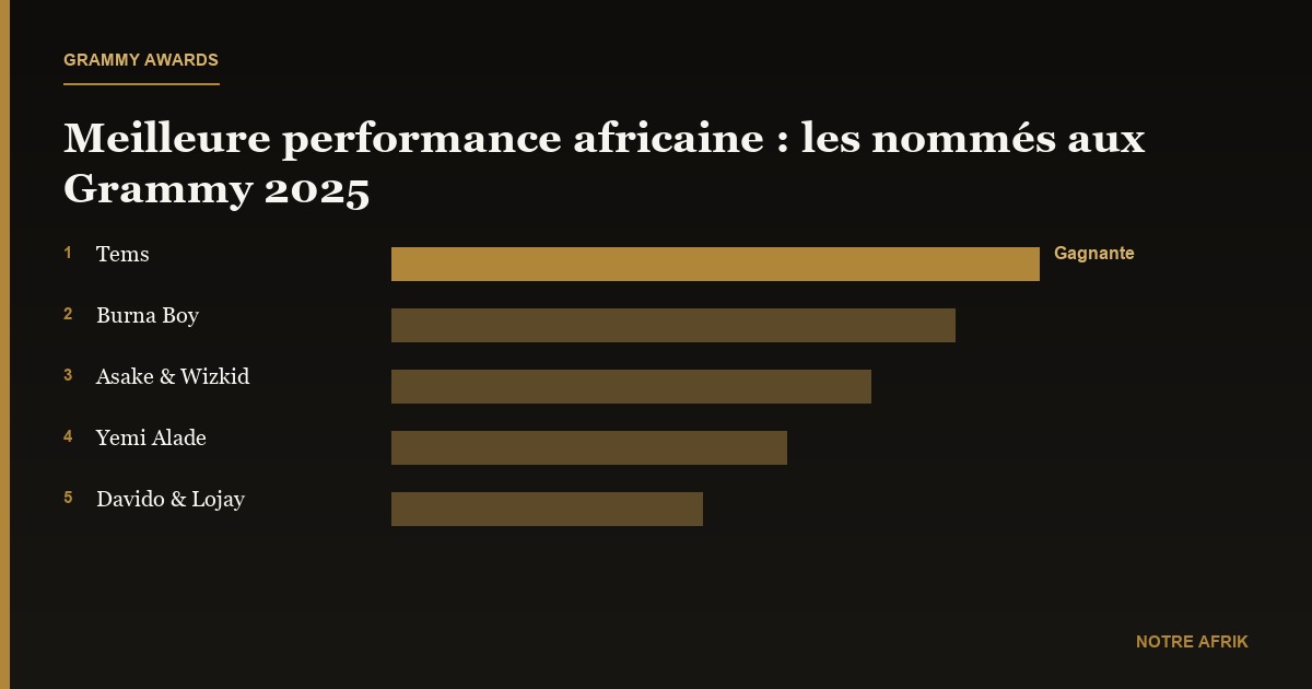 Grammy Awards 2025 : la Nigériane Tems remporte la meilleure performance musicale africaine