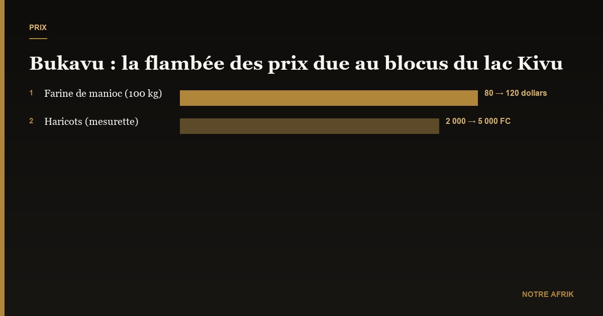 RDC : la vie plus chère à Bukavu