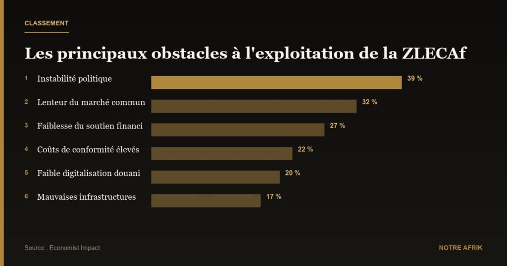Afrique : 34 % des entreprises adoptent le numérique pour diminuer les coûts commerciaux