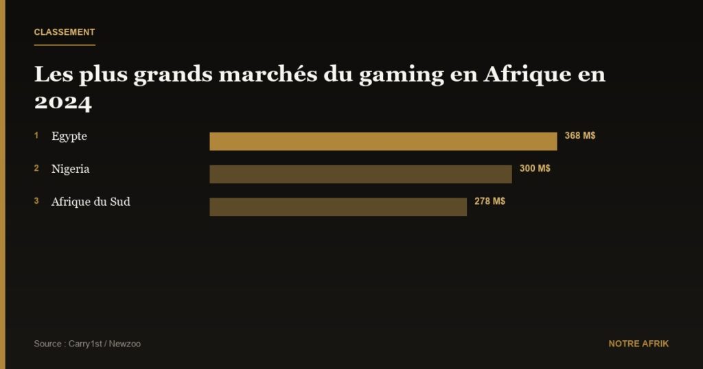 Afrique : le marché du gaming croît six fois plus vite que la moyenne mondiale en 2024