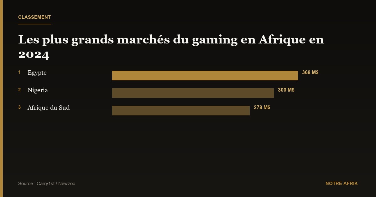 Afrique : le marché du gaming croît six fois plus vite que la moyenne mondiale en 2024
