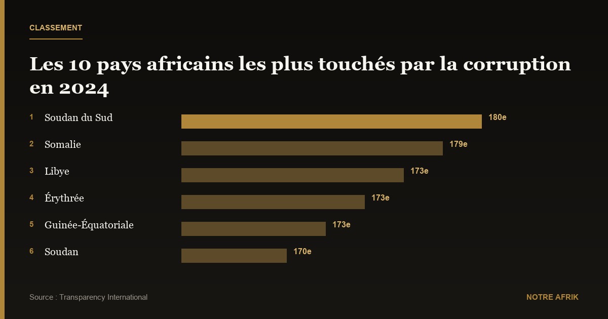 Classement : les 10 pays africains les plus touchés par la corruption en 2024