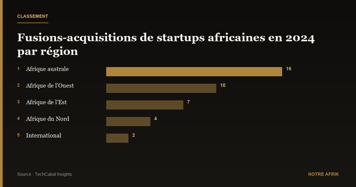 Afrique : les fusions et acquisitions entre startups progressent de 34 % en 2024