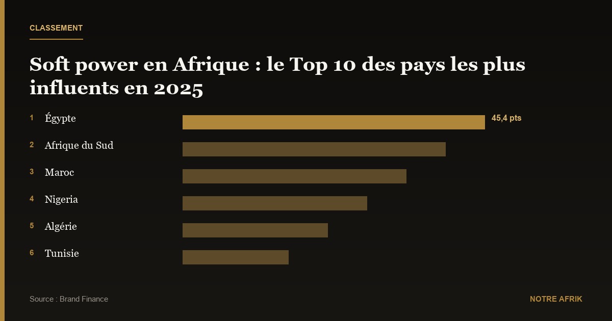 Soft power en Afrique : l'Égypte, l'Afrique du Sud et le Maroc dominent en 2025 selon Brand Finance