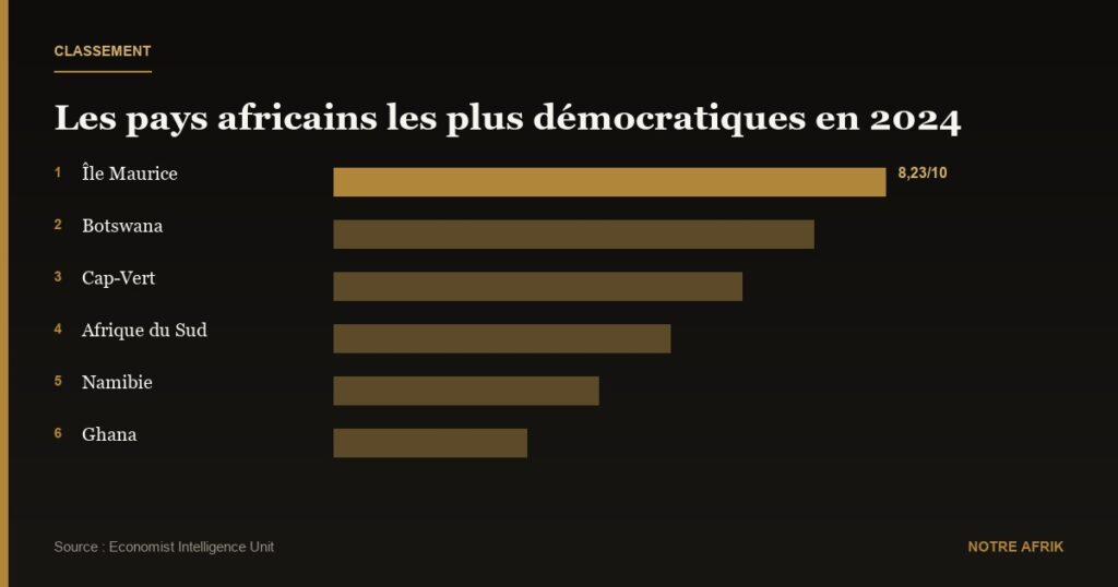 Classement : Île Maurice premier pays africain en démocratie selon l'EIU
