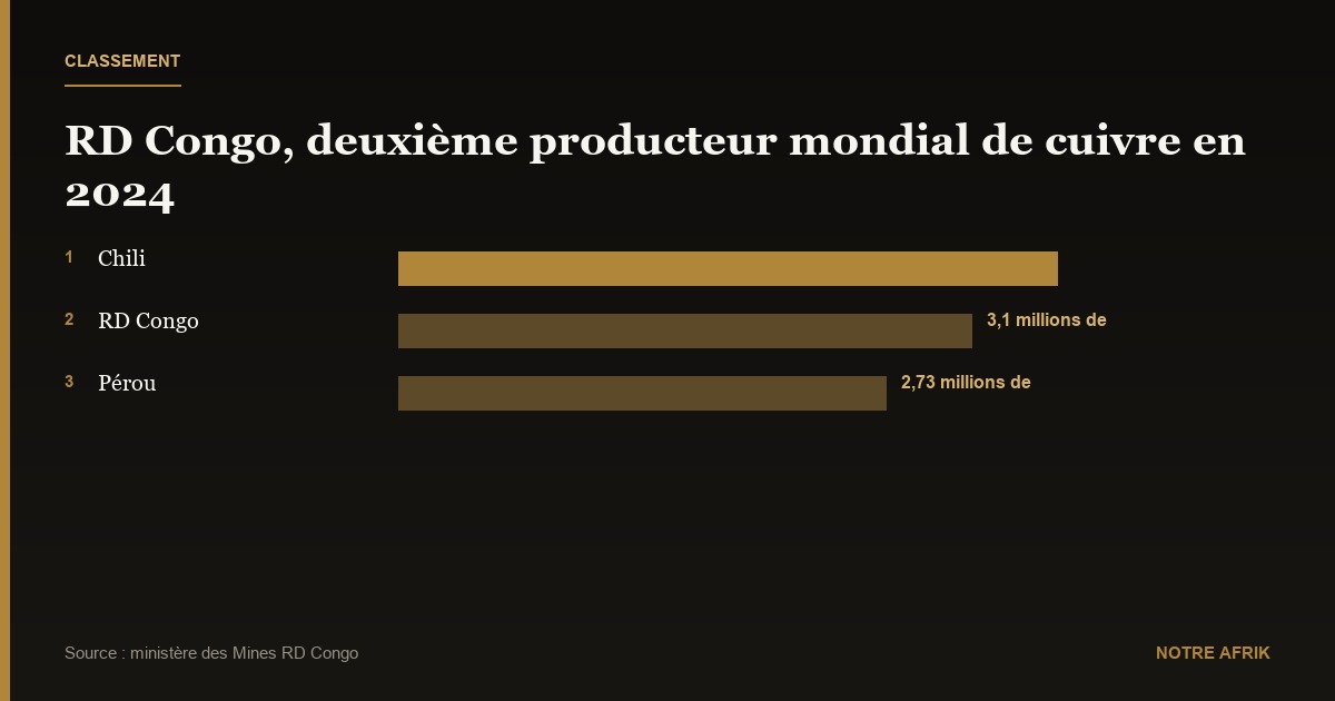 RD Congo : 3 millions de tonnes de cuivre exportées en 2024