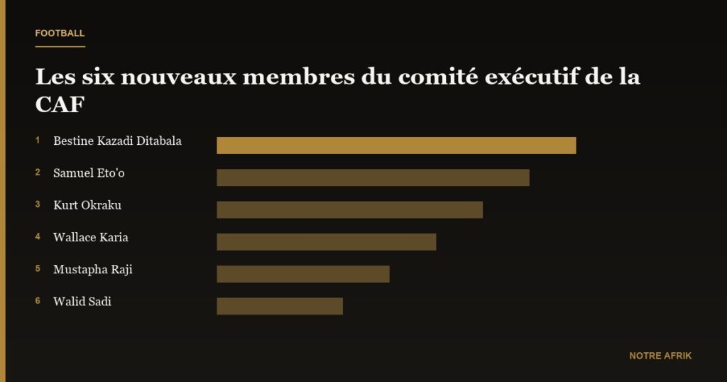 Sport : les six nouveaux membres du comité exécutif de la CAF ne comptent qu'une seule femme