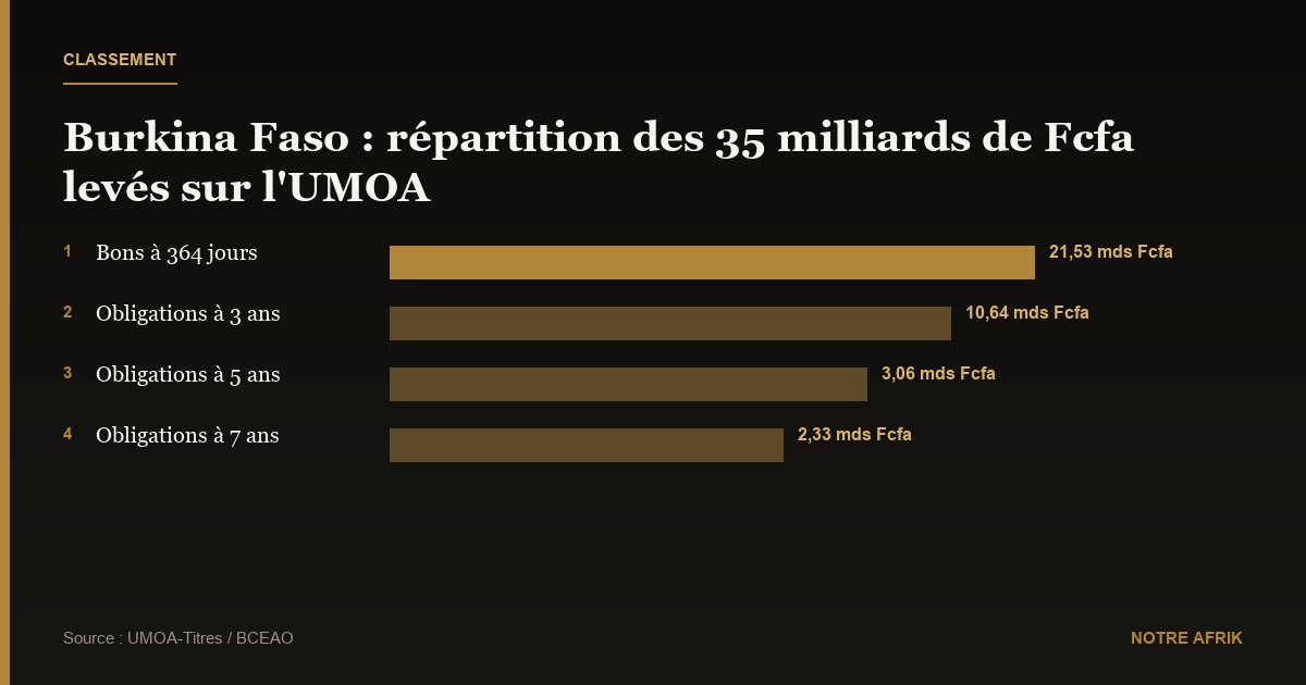 Burkina Faso : levée de 35 milliards de Fcfa sur le marché de l'UMOA