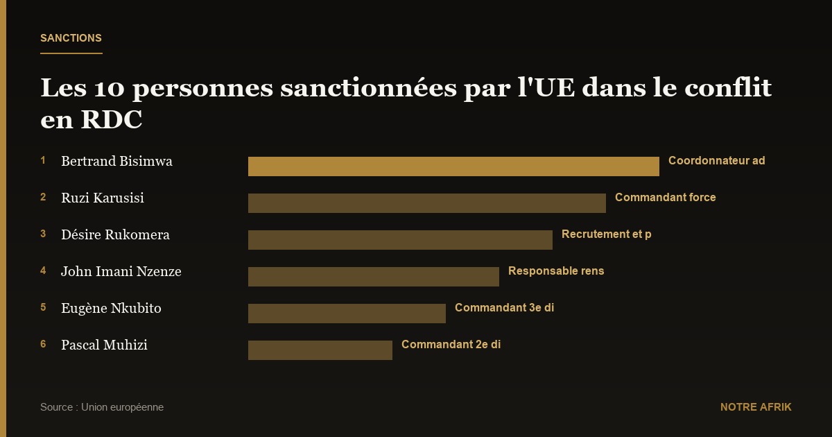 RD Congo : des sanctions contre des membres influents du M23 et le Rwanda