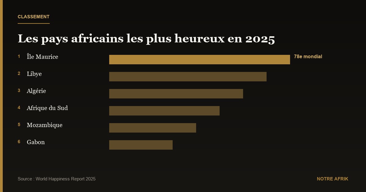 Afrique : l’île Maurice en tête des pays où on est le plus heureux