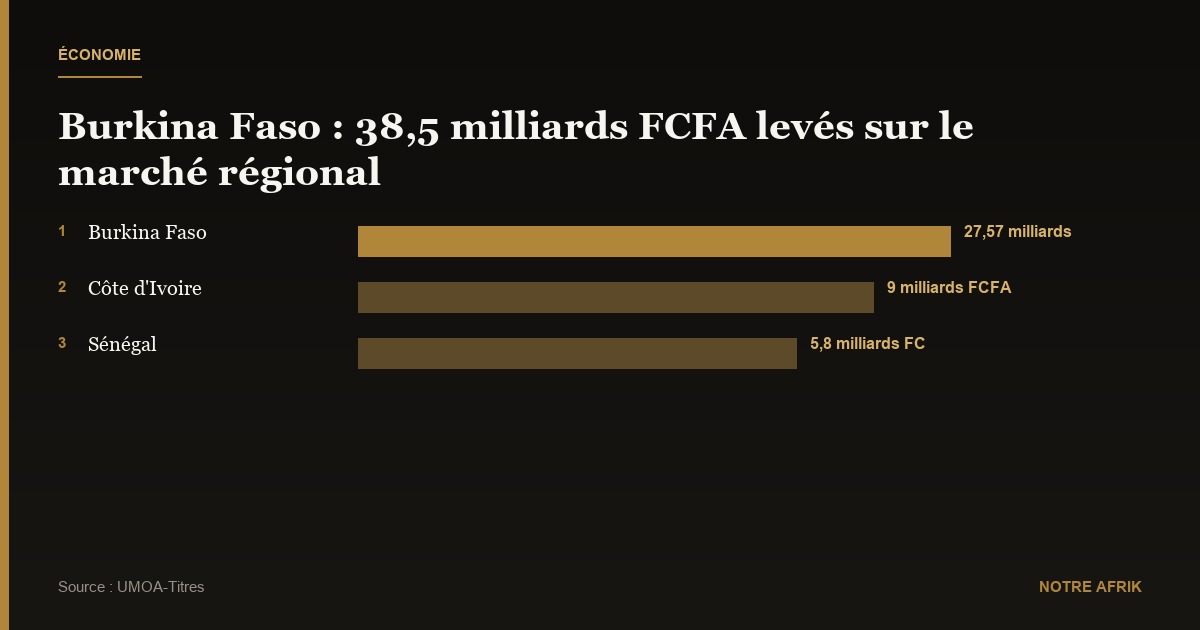Économie : le Burkina Faso mobilise 38,5 milliards de FCFA sur le marché régional