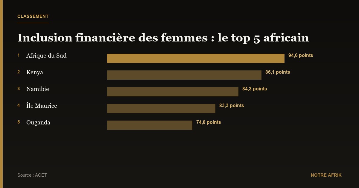 Afrique : l'inclusion financière féminine progresse de 8,8 points