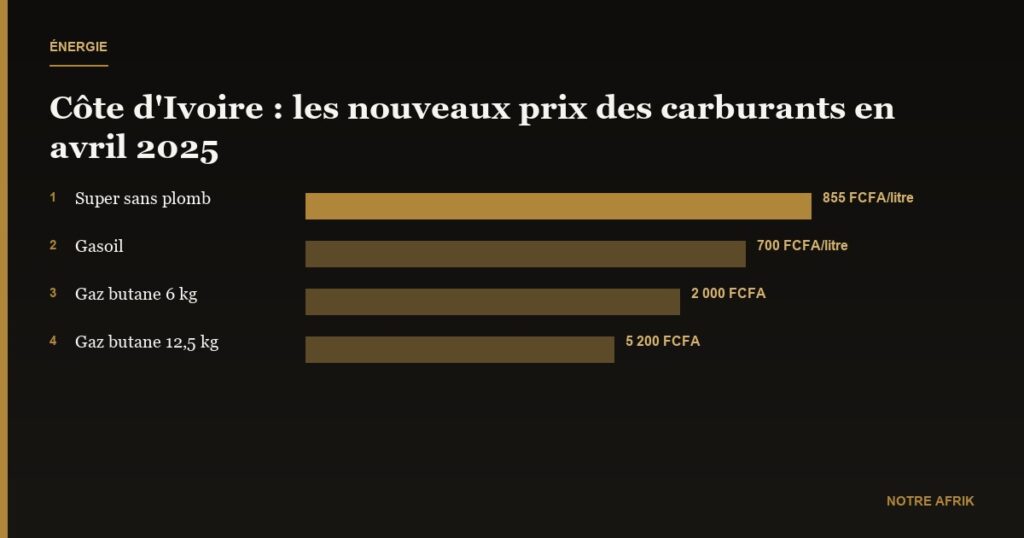 Côte d’Ivoire : baisse du prix du carburant jusqu’au 30 avril