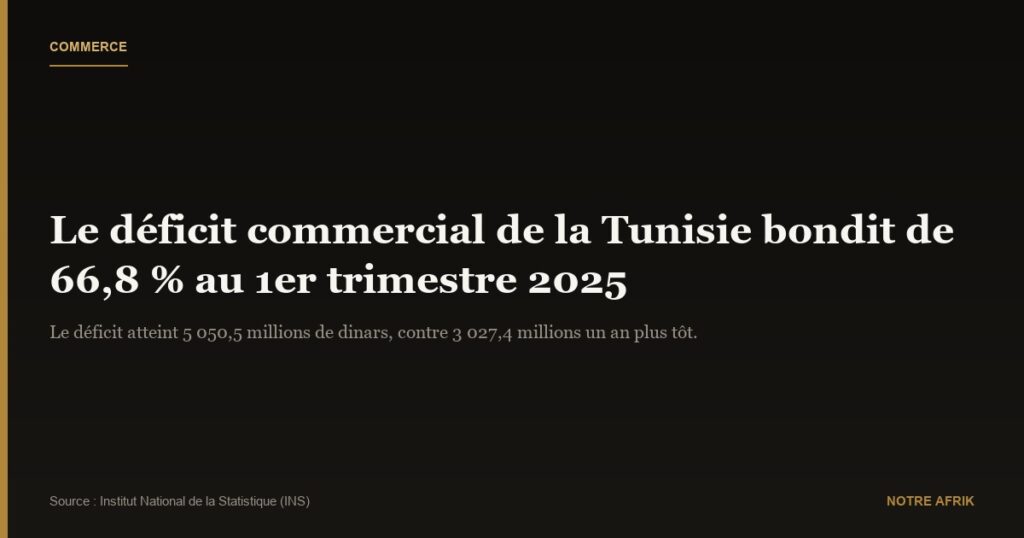 Tunisie : le déficit commercial bondit de 66,8 % au 1er trimestre 2025