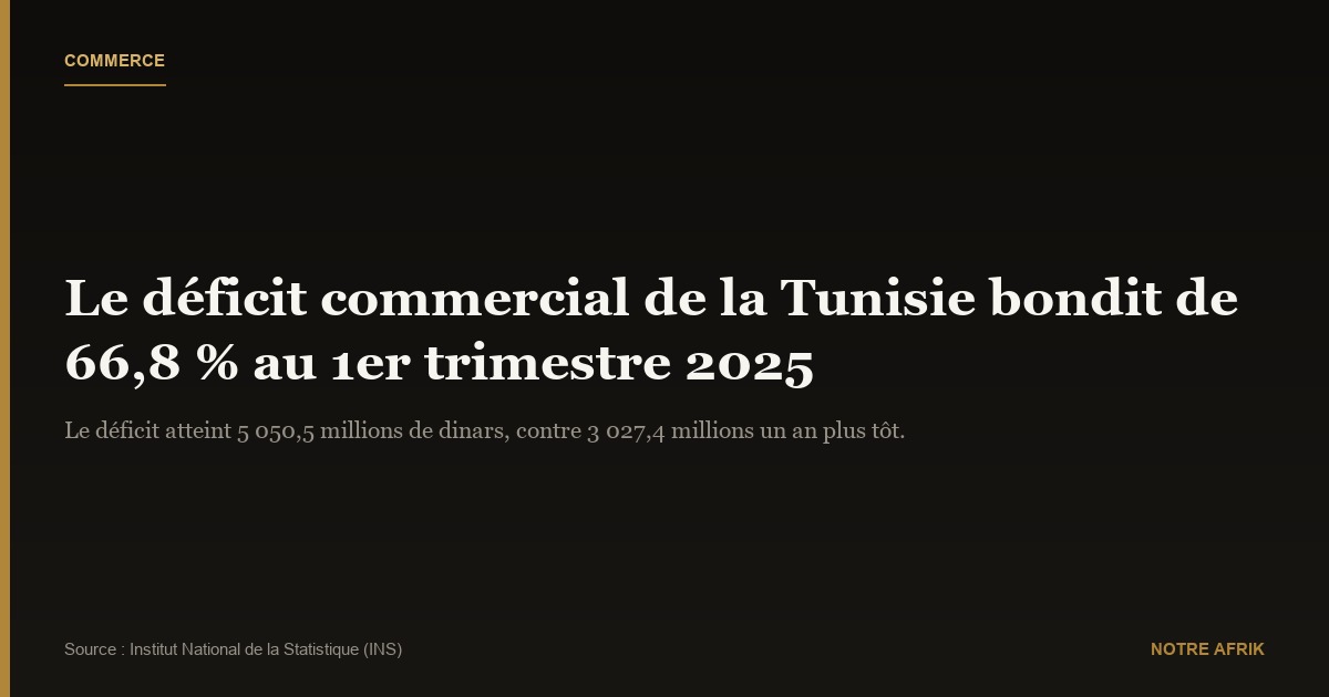 Tunisie : le déficit commercial bondit de 66,8 % au 1er trimestre 2025