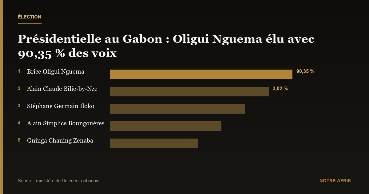 Gabon : Brice Oligui Nguema est élu président avec 90,35 % des voix