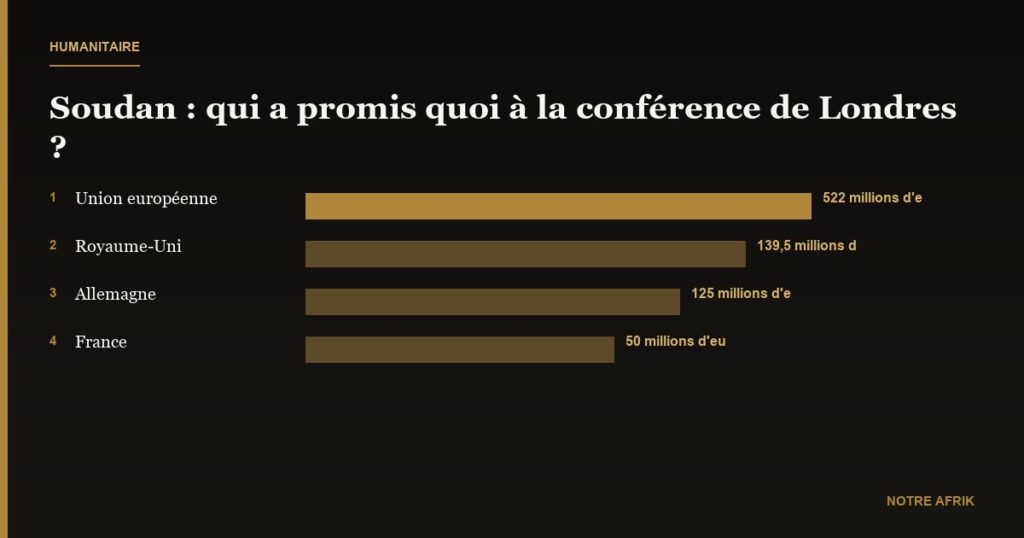 Soudan : plus de 800 millions d’euros d’aides humanitaires levés à la conférence de Londres