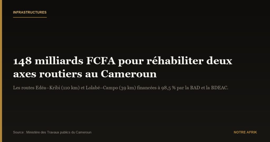 Cameroun : 148 milliards pour réhabiliter deux axes routiers