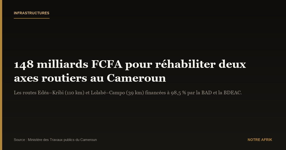 Cameroun : 148 milliards pour réhabiliter deux axes routiers