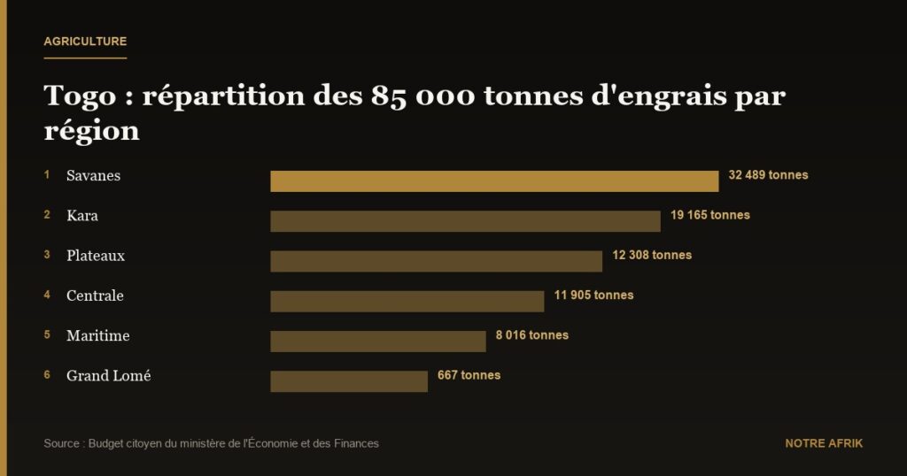 Agriculture : le Togo alloue 85 000 tonnes d’engrais pour soutenir le secteur