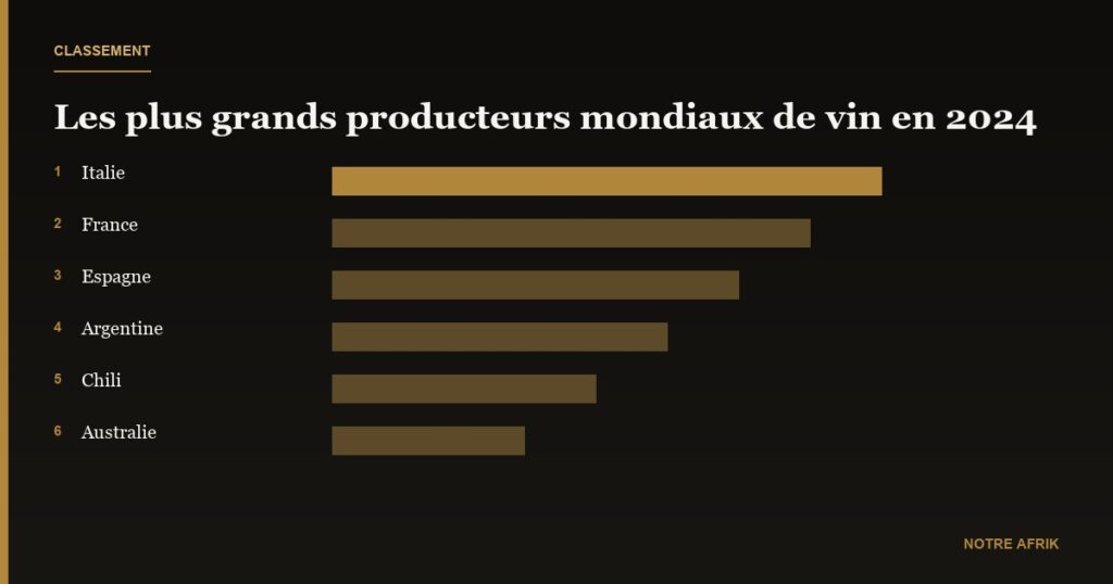 Economie : la production mondiale de vin chute par rapport aux prévisions