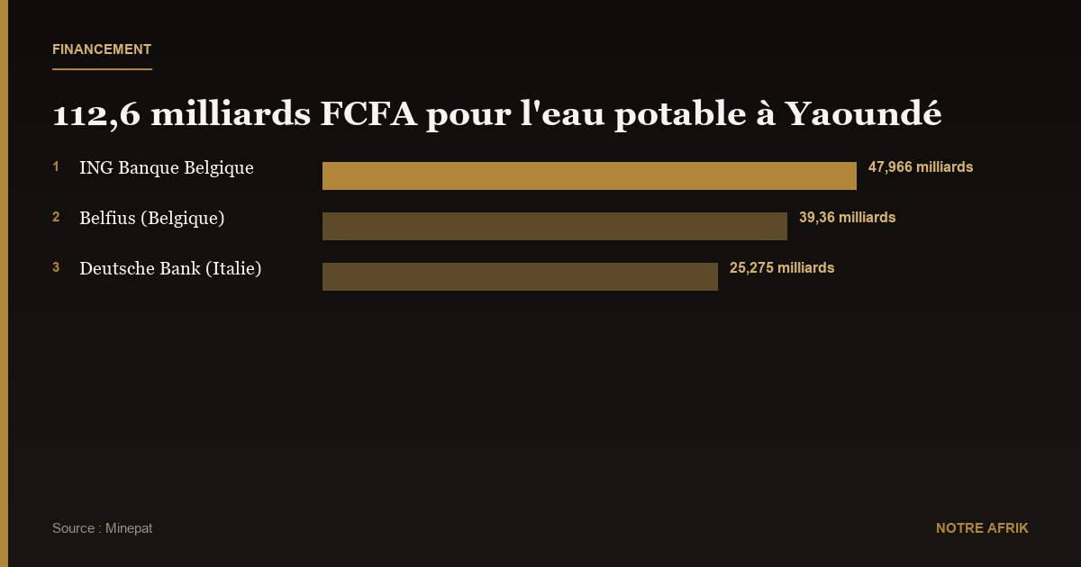 Cameroun : un emprunt de 112 milliards FCFA pour moderniser le réseau d’eau potable