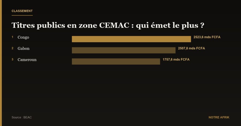 Économie : les titres financiers de la Cemac franchissent 14,6 milliards $