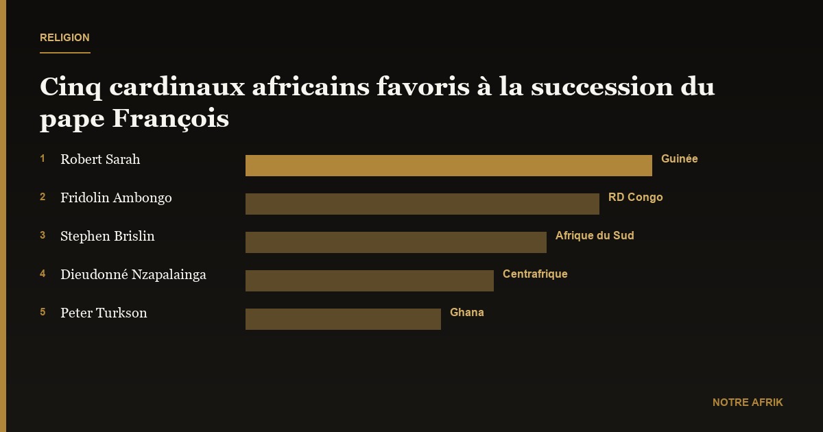 Religion : cinq cardinaux africains parmi les favoris à la succession du pape François
