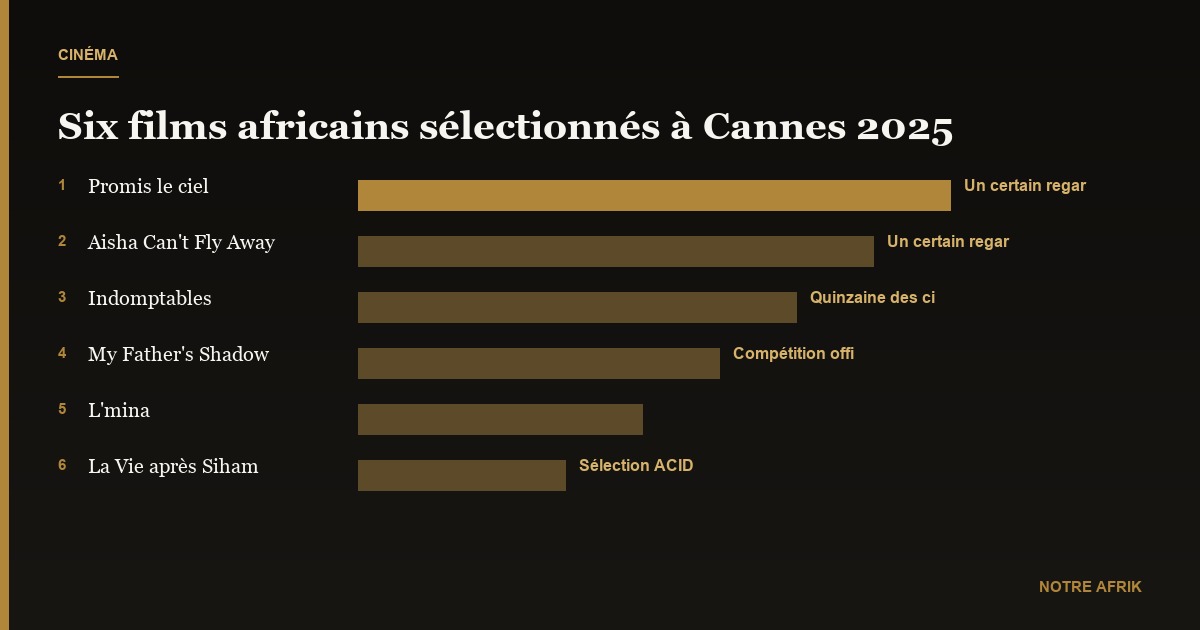 Cinéma : six films africains sélectionnés pour le festival de Cannes 2025