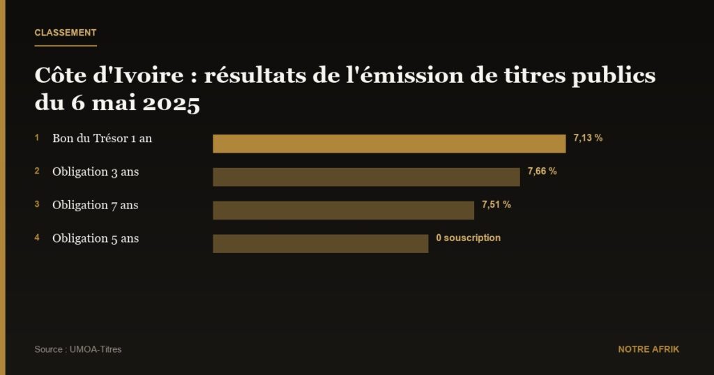 Côte d’Ivoire : 66 milliards Fcfa levés sur le marché régional 