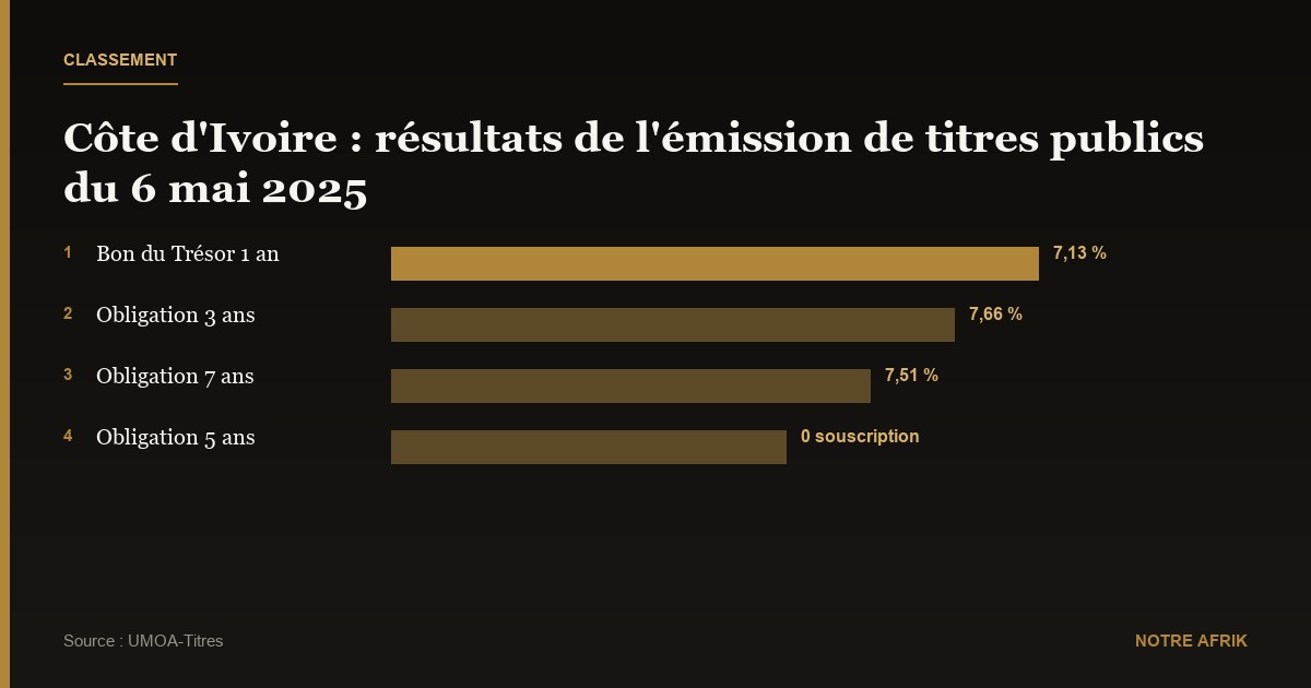 Côte d’Ivoire : 66 milliards Fcfa levés sur le marché régional 