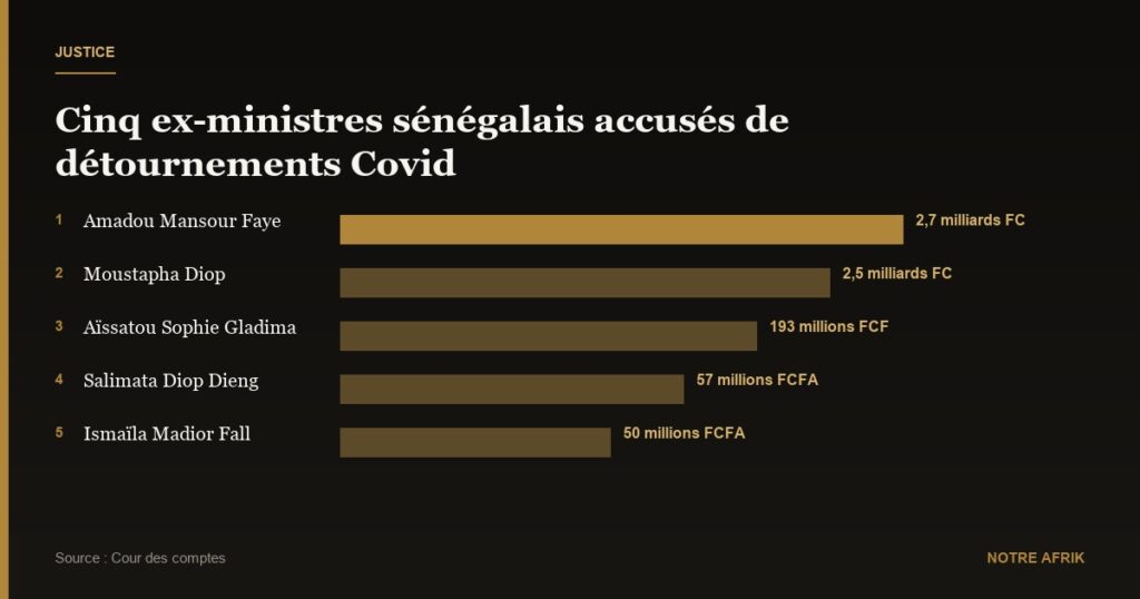 Sénégal : cinq ex-ministres de Macky Sall devant la Haute cour