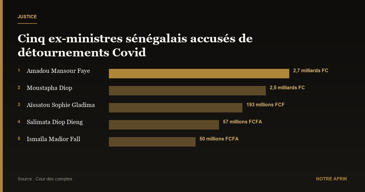 Sénégal : cinq ex-ministres de Macky Sall devant la Haute cour