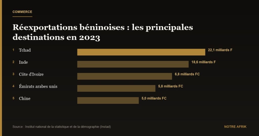 Commerce : les réexportations béninoises ont atteint 84,1 milliards Fcfa en 2023