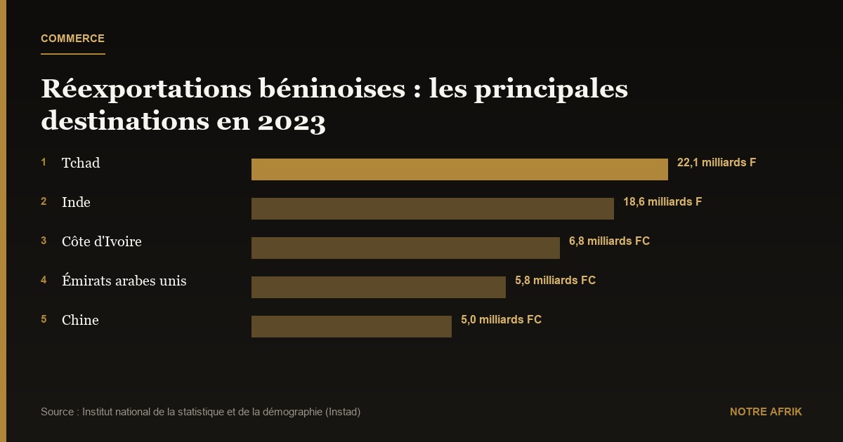 Commerce : les réexportations béninoises ont atteint 84,1 milliards Fcfa en 2023