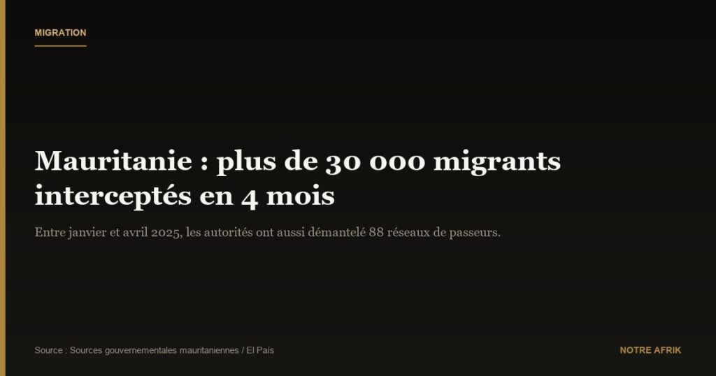 Mauritanie : plus de 30 000 migrants interceptés depuis janvier