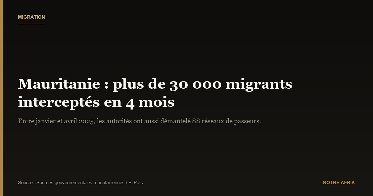 Mauritanie : plus de 30 000 migrants interceptés depuis janvier
