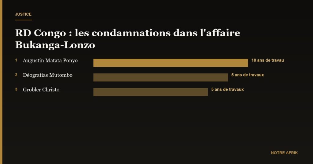 RD Congo : l’ex-chef du gouvernement Matata écope de 10 ans de travaux forcés