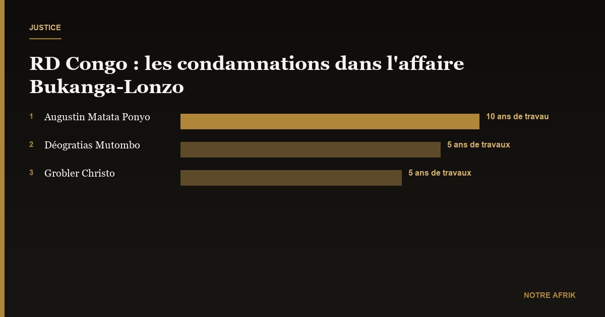 RD Congo : l’ex-chef du gouvernement Matata écope de 10 ans de travaux forcés